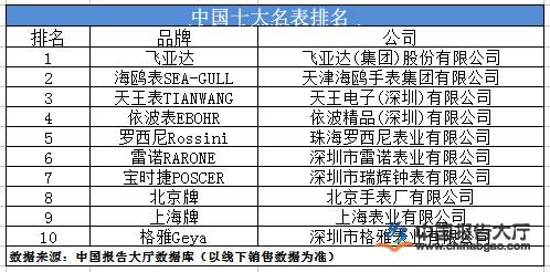 国产十大名表最新排名榜单揭晓