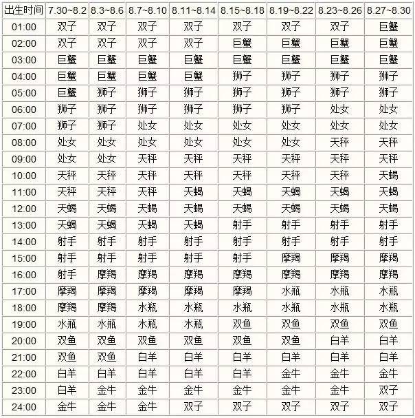 最新十二星座日期划分详解