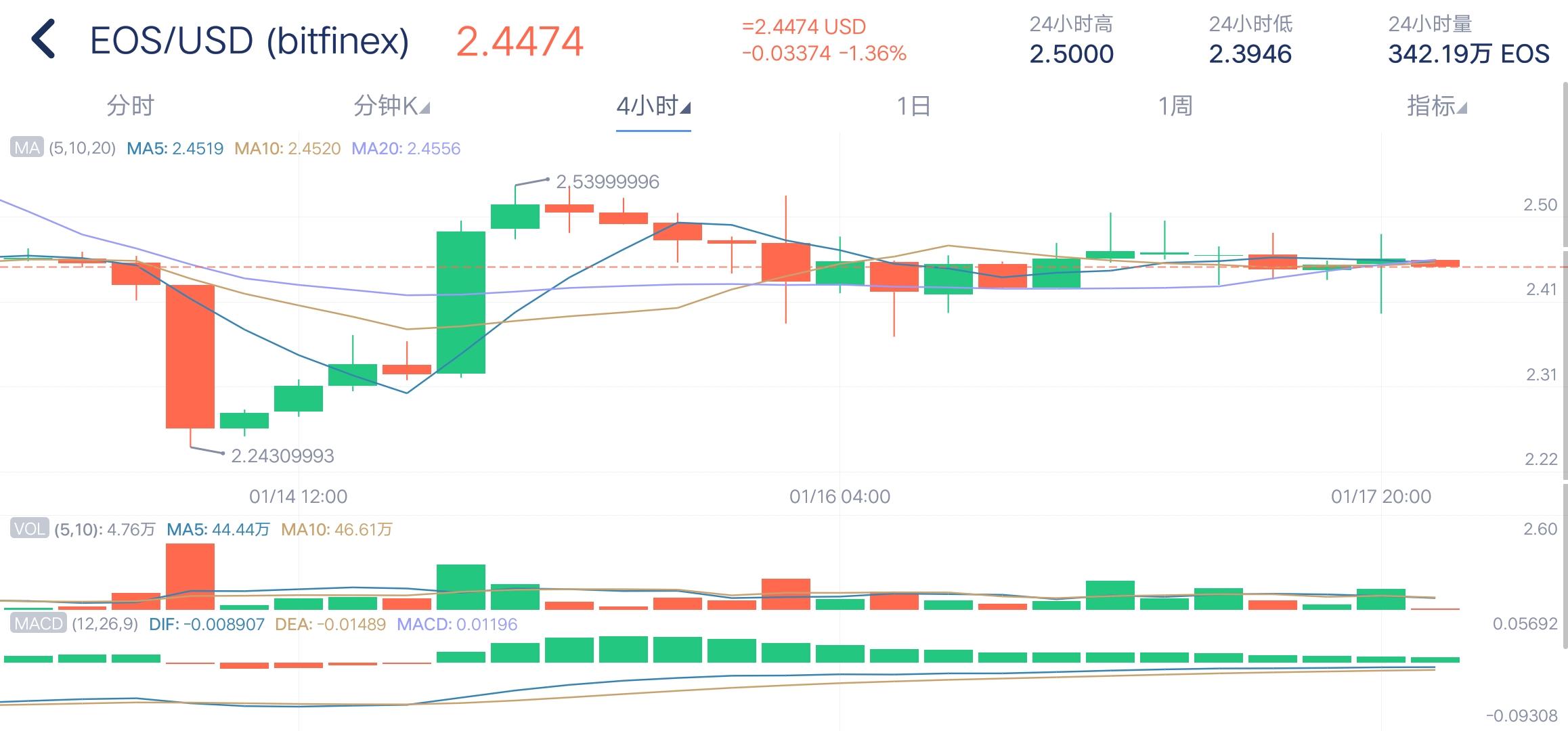 EOS币最新行情解析