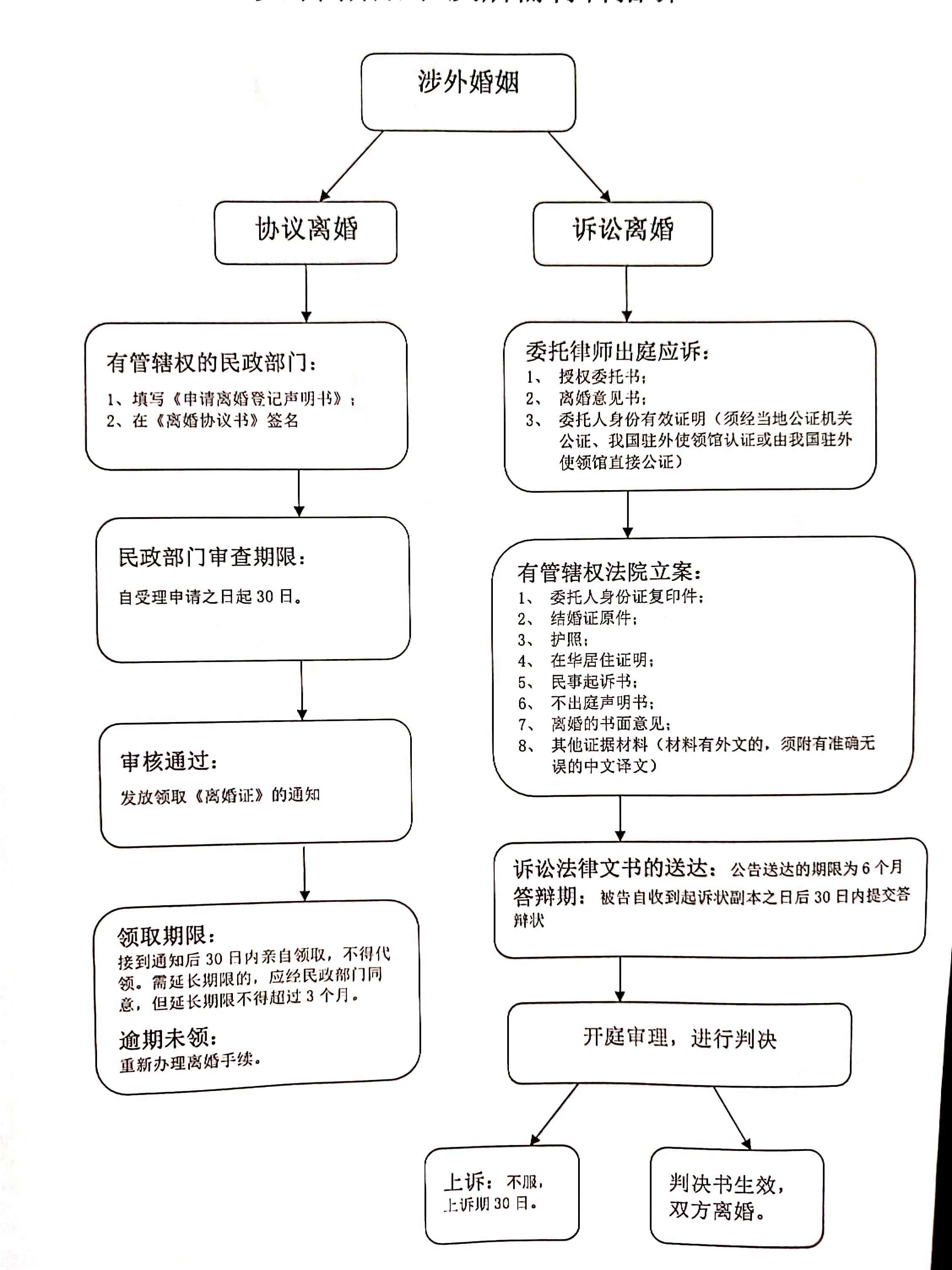 涉外婚姻离婚最新程序详解