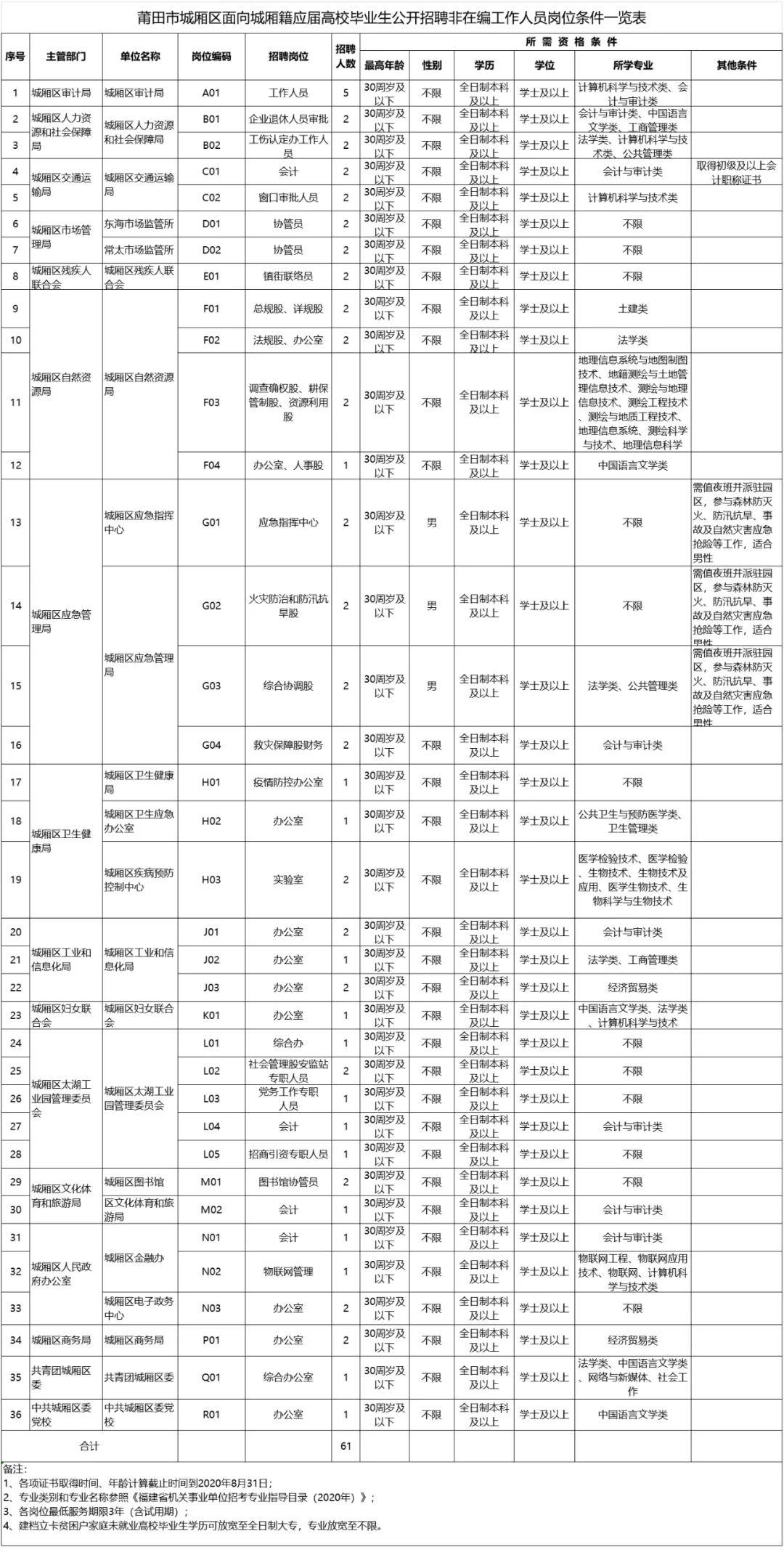 莆田最新招聘信息汇总