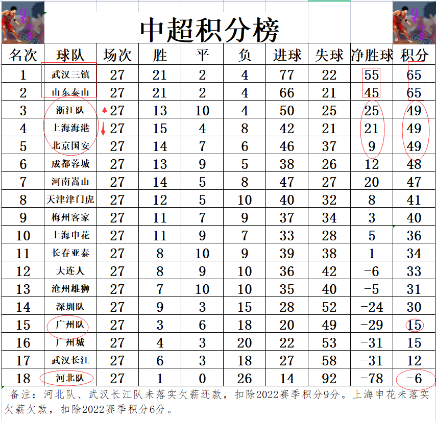 中超最新积分榜，群雄争霸，冠军宝座归属揭晓！