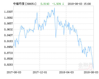 中海能源基金今天最新净值