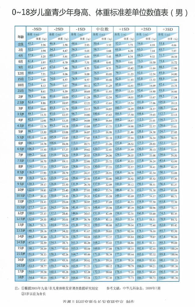 儿童成长身高体重标准对照表最新