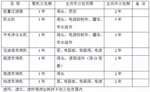 实施三包的部分商品目录最新版