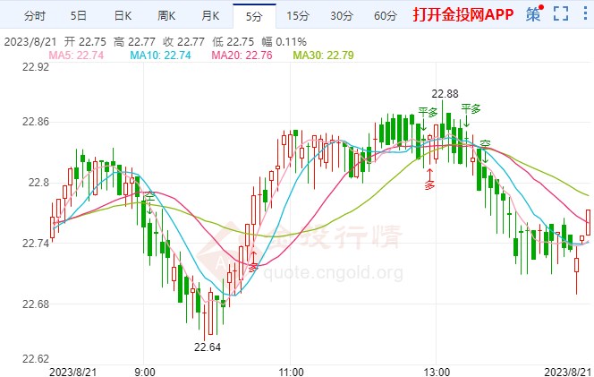 最新白银价格走势解析