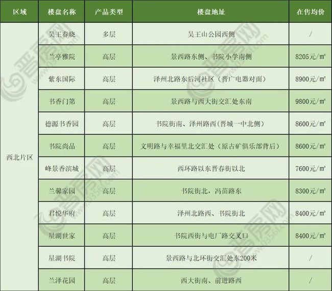 晋城楼盘最新价格概览及分析