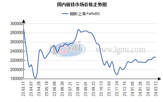 国际钼价最新动态分析报告