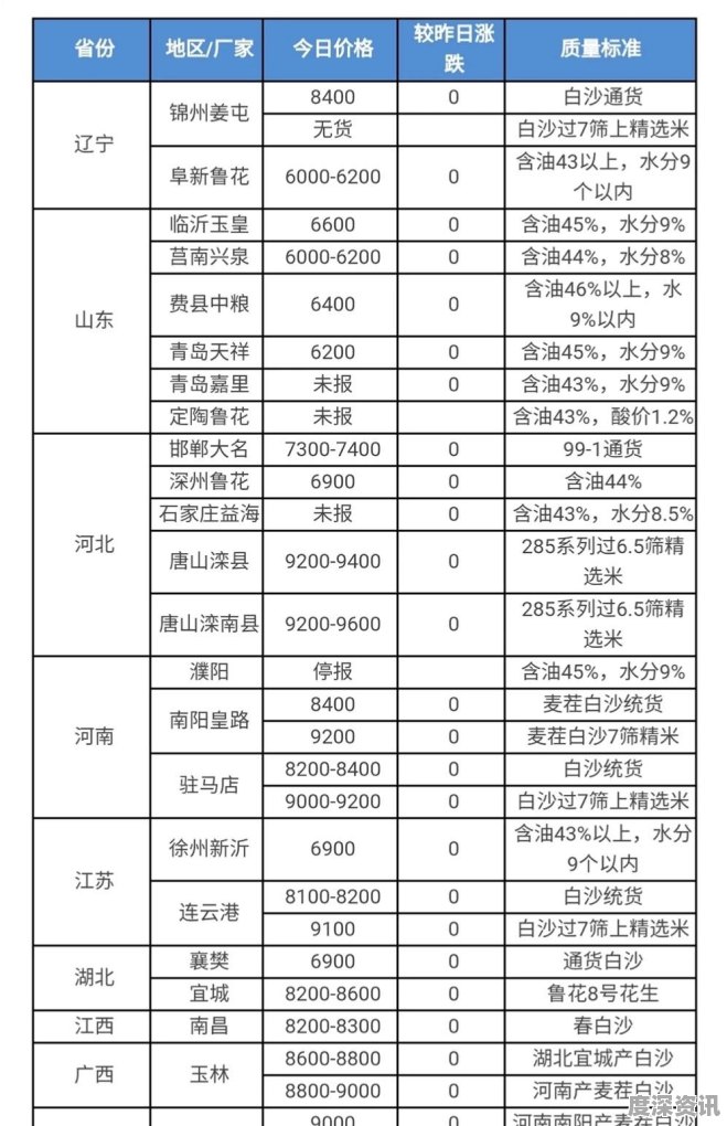 河北省花生米最新价格动态解析